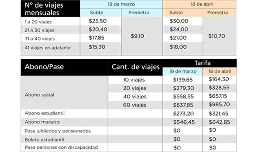 El viernes 19 la tarifa de subte será de $25,50